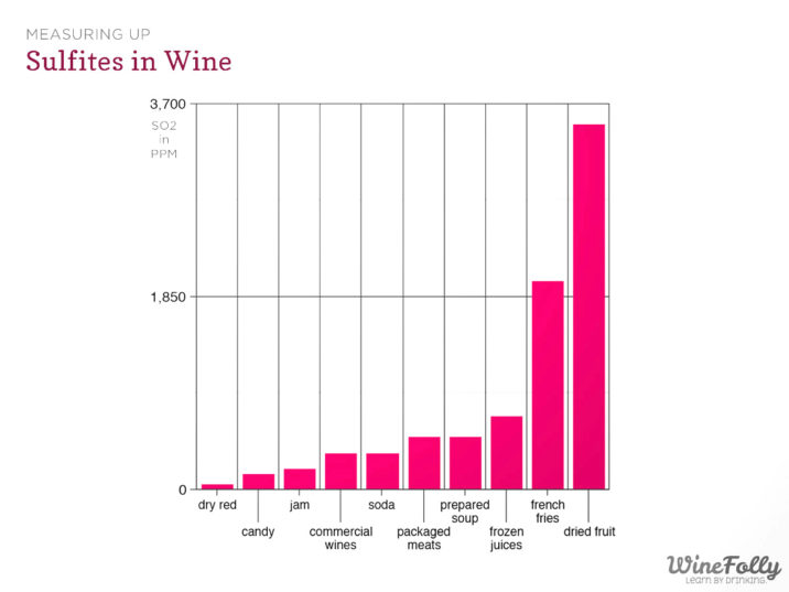 Infografica: i solfiti nel vino e nel cibo